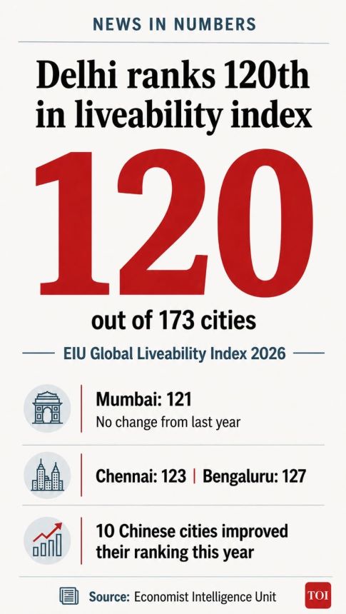 New Delhi ranked 120th out of 173 cities in the Economist Intelligence Unit (EIU) Global Liveability Index 2026